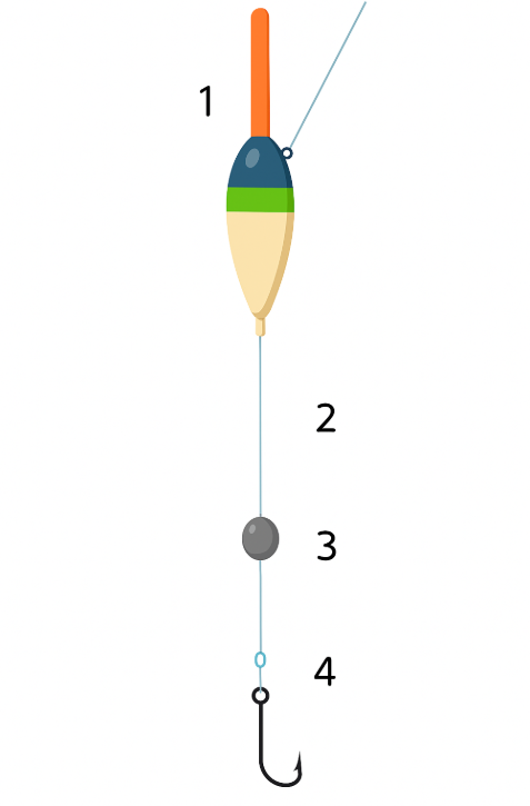 Пример классической поплавочной оснастки: основной груз и подпасок для регистрации самых осторожных поклевок
