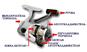 Безинерционная катушка